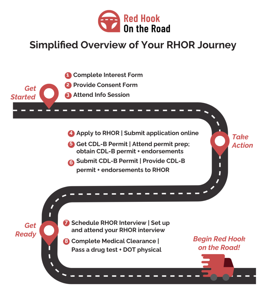 Map showing 8 steps to apply to Red Hook on the Road