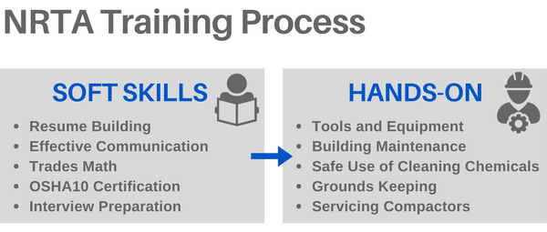 NRTA Training Process